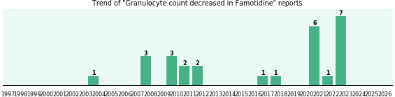 Could Famotidine cause Granulocyte count decreased?